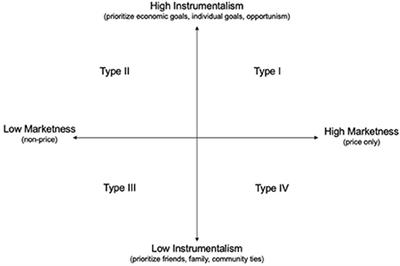 From Polanyi to policy: A tool for measuring embeddedness and designing sustainable agricultural policies